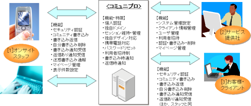 コミュニプロ